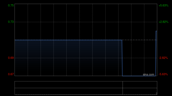 杭州网上配资 滇池水务发盈警 预期上半年权益持有人利润减少至1.25亿至1.39亿元
