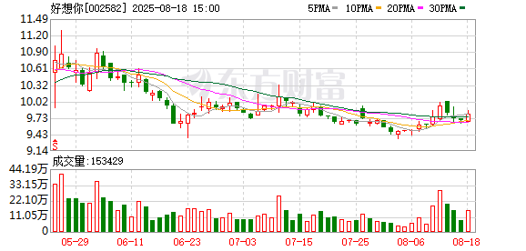 配资公司最靠谱三个平台 好想你：上半年营收同比下降15.64% 红枣制品收入下降16.38%