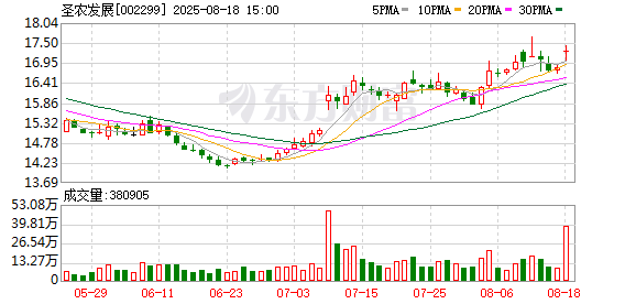 杭州网上配资 圣农发展：上半年净利润9.1亿元，同比增长791.93%