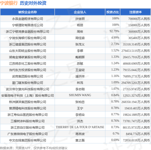 杭州网上配资 宁波银行（002142.SZ）新增一起对外投资，被投资公司为中文在线集团股份有限公司