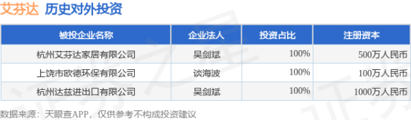 配资网上开户 艾芬达（301575.SZ）新增一起对外投资，被投资公司为杭州艾芬达家居有限公司