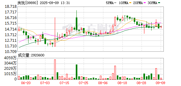 配资公司最靠谱三个平台 贪玩(09890.HK)9月8日回购765.97万港元，已连续7日回购