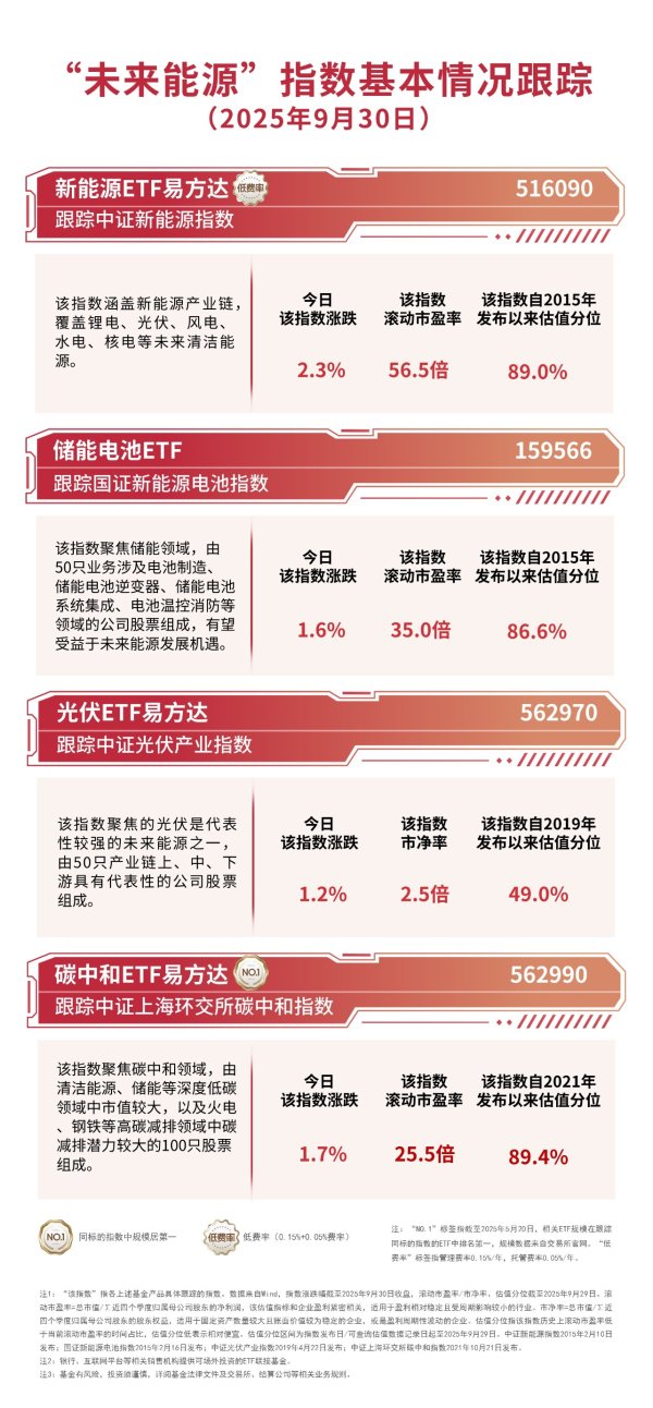 杭州网上配资 新能源板块节前热度不减，储能电池ETF（159566）全天获6900万份净申购