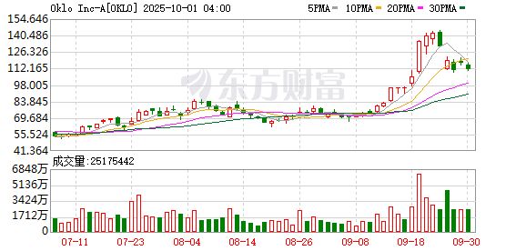 配资网上开户 核电股Oklo盘前涨2%